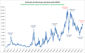 (ibov) gráfico da empresa índice bovespa com preços de ações, gráfico, forum, dividendos e balanços na bolsa de valores da bovespa. Ibovespa 50 Anos De Historia Sapeg