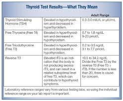 31 Memorable Thyroid Levels Chart Canada