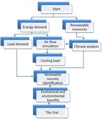 project methodology