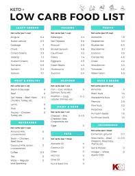 free printables freebiefox com in 2022 low carb food list printable low carbohydrate recipes low carb food list