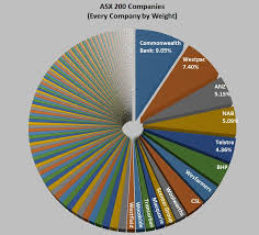 Asx200 Weight Commonwealth Bank Pie Chart Westfield