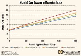 Response To Vitamin D Increased 30 Percent With Magnesium
