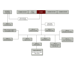 eeoc performance and accountability highlights fy 2007