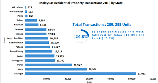 Moreover, foreigners are allowed to own freehold properties. 9 Highlights From Napic S Property Market Report 2019 Iproperty Com My