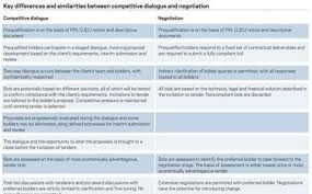 Procurement Competitive Dialogue Features Building