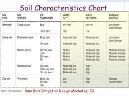 Irrigation Requirements Based Upon The Book Rain Bird