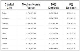 How Large A Deposit Should First Home Buyers Have Under New Government Scheme Your Mortgage Australia