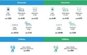 A generic utilities estimator is difficult to use because it can't factor in all aspects of your situation, like location, apartment size, usage. Cost Of Living In Dubai Vs Abu Dhabi Housing Healthcare More Mybayut