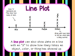 Graphing Pictographs Bar Graphs Line Plots Posters Second Grade Graphing 2nd Grade Math Math Exit Slips Math School