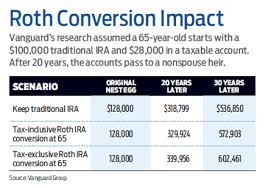 roth conversions may be boon for heirs