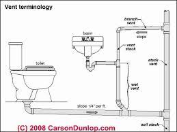 Plumbing contractors do most rough in work, regardless whether it's residential or commercial. How To Rough In A Toilet From Plumbinghelp Ca Tiny Living For Rough Plumbing Toilet Diagram Plumbing Vent Bathroom Plumbing Toilet Vent