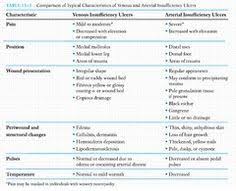 Arterial Vs Venous Insufficiency Table One Way Valves Aide