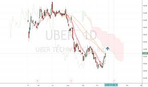 Plus, uber info will be updated daily in your zacks.com portfolio tracker. Uber Stock Price And Chart Tradingview Uk