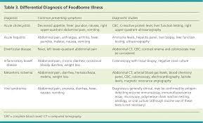 Diagnosis And Management Of Foodborne Illness American Family Physician