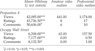 Private search and anonymous search engines. Comparing Impact Of Professional Vs Amateur Video Content On Video Download Table