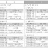 미소금융의 마지막 자격 요건으로 근로장려금 신청 자격은 소득이 있는 가구로(단독가구 포함) 연간 소득이 2,000만원 이하인 경우에 해당합니다. 1
