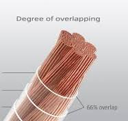 RUPALIT® HF Litz Wires · PackLitzWire