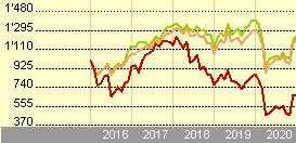 Euro stoxx banks () : Ishares Euro Stoxx Banks 30 15 Ucits Etf De Eu Etf De0006289309