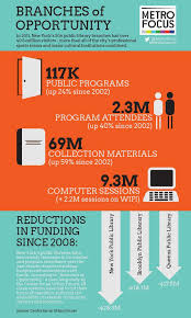 An Infographic Summary Of The Center For An Urban Future S Branches Of Opportunity Report On New York S Public Libraries Public Library Library Public
