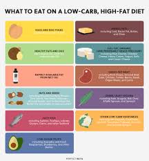 Keto devotees stay true to the diet 100 percent of the time, while others have found they need a little the growth problems among children may be the result of limited protein intake, spritzler says. Keto Diet Menu How Much Fat Should You Eat On Keto