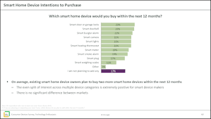 Search our library of sample survey questionnaires. User Survey Smart Home Ccs Insight