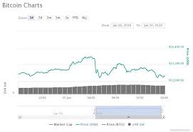 But proponents say that doesn't matter: Bitcoin Price Plunges 18 In 2 Hour Crash Are Crypto Bulls Hurting