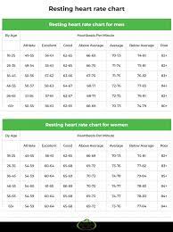 Healthy Resting Heart Rate By Age For Men And Women