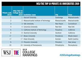 The us continues to dominate the table in 2019, with 42 representatives in the overall top 100, led by harvard university in first place for the ninth consecutive year. Times Higher Education Auf Twitter See How Public And Private Universities In The Us Compare In The 2019 Wall Street Journal Times Higher Education College Rankings Https T Co Qwedgsgwnc Uscollegerankings Https T Co Wjnfvft50v