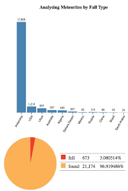 connected bar and pie chart by meteorite type download