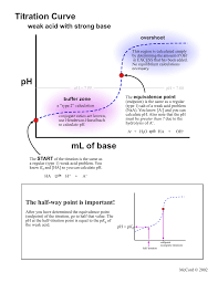The point of course that we want to make ph(endpoint) $\approx$ ph(equivalence point ) by selecting a good indicator for the titration. Titration Curve Weak Acid With Strong Base Overshoot