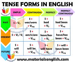 Tenses Chart In English Materials For Learning English