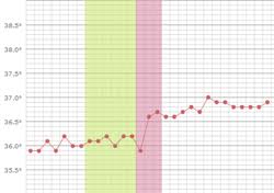 Erhohte Basaltemperatur Zeigt Dir Ob Du Schwanger Bist