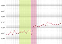 Die aufwachtemperatur entspricht in der ersten. Erhohte Basaltemperatur Zeigt Dir Ob Du Schwanger Bist