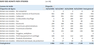 Creer Un Tableau De Bord Dynamique Avec Excel En Quelques Clics 2eme Partie Creer Un Tableau Croise Dynamique Tcd Connecte A Une Source De Donnees Audit Systemes D Information