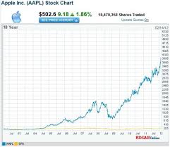 Apples Share Price Rises Above 500 From 12 A Decade Ago