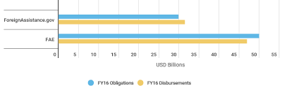 omb blog chart 2 publish what you fund