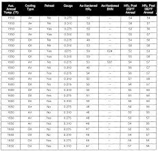 Hardness Conversion Chart Hrc To Bhn