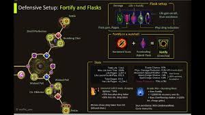 3 12 Poison Scourge Arrow Toxic Rain Blast Rain Pf Bottled Fortify Ultra Tanky High Dps Poe 3 12 Ranger Build Build Of Exile This effect only applies to active melee skills and does not work with trigger gems. 3 12 poison scourge arrow toxic