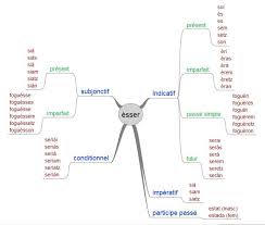 Conjugaison Du Verbe Etre En Occitan Conjugaison Verbe Etre Verbe Etre Verbe