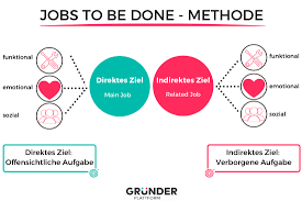 Students and faculty use canvas to complete and administer course materials. Jobs To Be Done Finde Heraus Was Kunden Wirklich Wollen