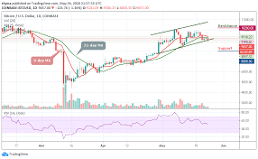 Check the current bitcoin price index and compare the historical buy bitcoin with a card, trade top btc markets (btc to usd, eur, gbp), withdraw dollar proceeds to. Bitcoin Preisvorhersage Btc Usd Bewegt Sich Unter 9 100 Usd Preis Kann In Barische Zone Zuruckkehren