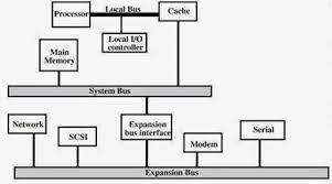 Difference between single bus structure and double bus structure. Multiple Bus Hierarchies Computer Architecture
