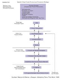 Sangat tidak mungkin jika dalam suatu perusahaan atau organisasi melakukan sesuatu tanpa adanya perencanaan terlebih dahulu. 10 Proses Perencanaan Pemasaran Strategis Ilmu Ekonomi Id