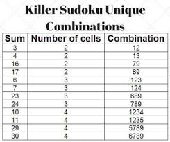 This brilliant human brain activity is entertaining to perform, and everyone. Killer Sudoku Puzzles Main Page