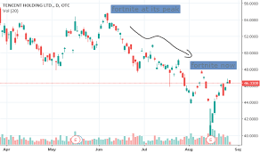 Ideas And Forecasts On Tencent Holding Ltd Otc Tcehy