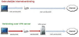Vanwege beperkte netwerken of opzettelijke beperkingen kunnen gratis vpn's echter zo traag zijn dat ze het browsen of streamen erg moeilijk maken. Vpn Verbinding Hoe Een Vpn Verbinding Jouw Data Beveiligt