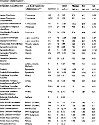 This page contains multiplication tables, printable multiplication charts, partially filled charts and blank charts and tables. 1 Variabiliiy In Organic Carbon Content For The Soil Units Stone Free Download Table
