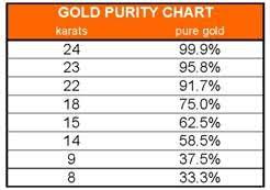Gold Purity Chart In 2019 Carat Gold Gems Jewelry Gold