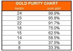 gold purity chart in 2019 carat gold gems jewelry gold