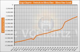 Switch Vs Xbox One Vgchartz Gap Charts May 2019 Update